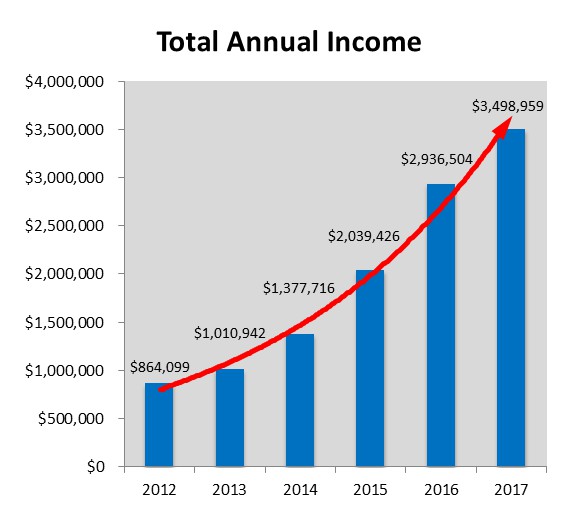 Uscom Annual Report 2017 Total Annual Income